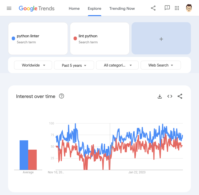 Google Trends comparing "python linter" and "lint python"