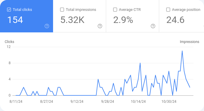 Google search results performance graph