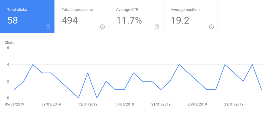 Google search performance chart