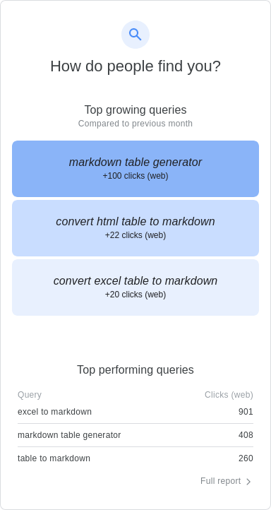 Top growing Google search queries for tabletomarkdown.com, October 2022