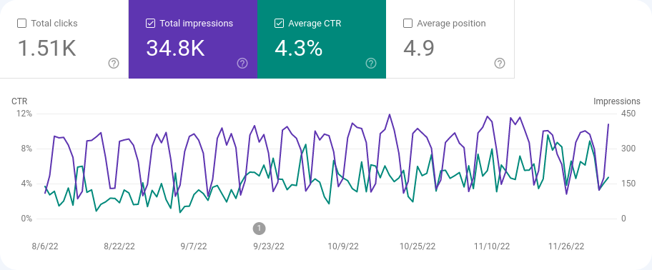 Table to Markdown Google Search Console impressions & click-through rate