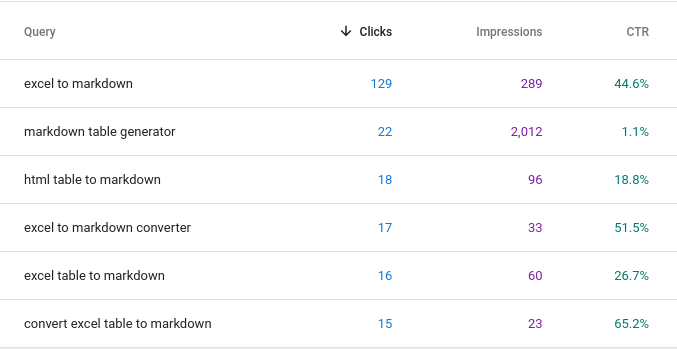 Selected Google Search Console performance, March 19–25, 2021
