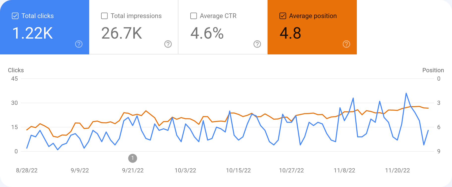 Table to Markdown Google Search Console traffic August - November 2022